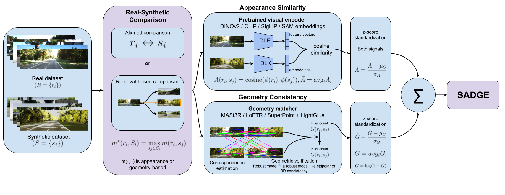 SADGE method diagram: real and synthetic image pairs are scored along an Appearance Similarity branch (pretrained vision encoder, cosine similarity) and a Geometry Consistency branch (learned matcher, correspondence-based verification); the two z-score-standardized signals are fused into a single SADGE score.